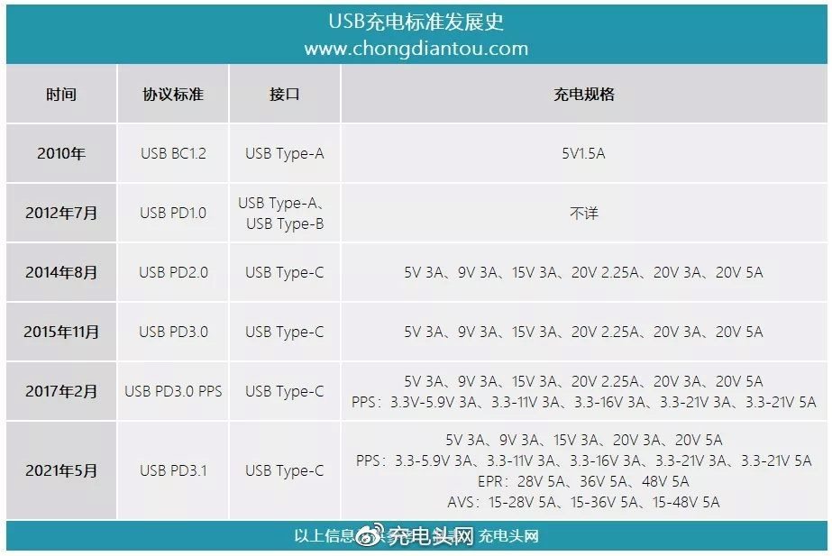 移动电源领域迎来PD3.1新标准，Anker发布140W数显移动电源-充电头网