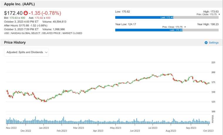 AAPL 股价走势图 图片：anue 巨亨