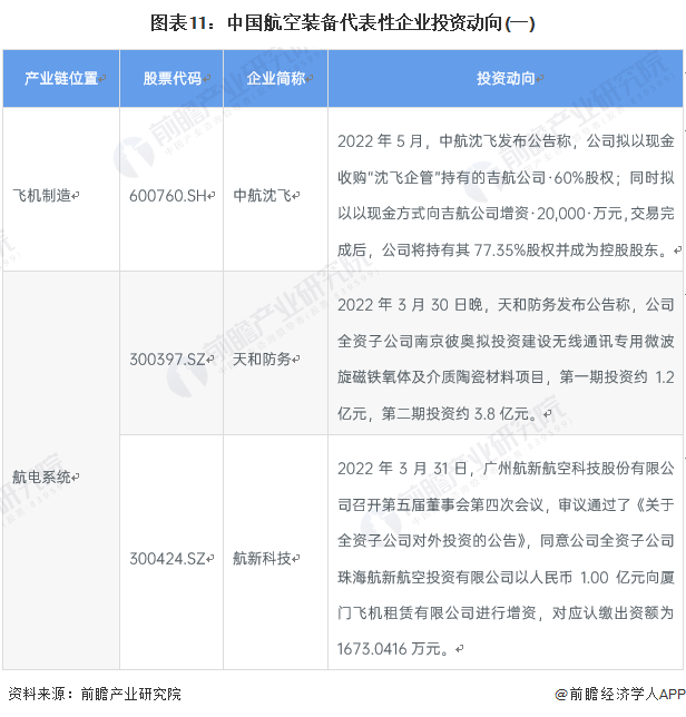 图表11:中国航空装备代表性企业投资动向(一)