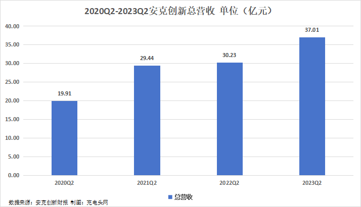 安克创新2023年上半年实现总营收70.66亿元，同比增长20.01%-充电头网