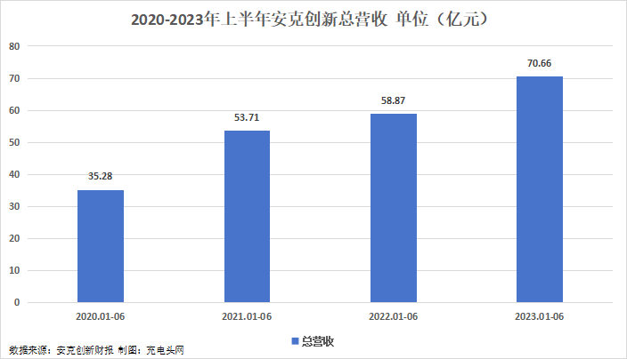 安克创新2023年上半年实现总营收70.66亿元，同比增长20.01%-充电头网