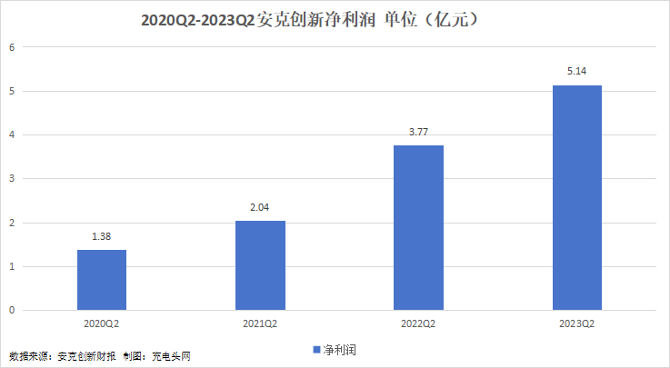 安克创新2023年上半年实现总营收70.66亿元，同比增长20.01%-充电头网