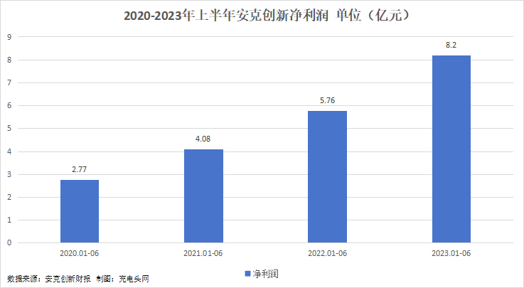 安克创新2023年上半年实现总营收70.66亿元，同比增长20.01%-充电头网