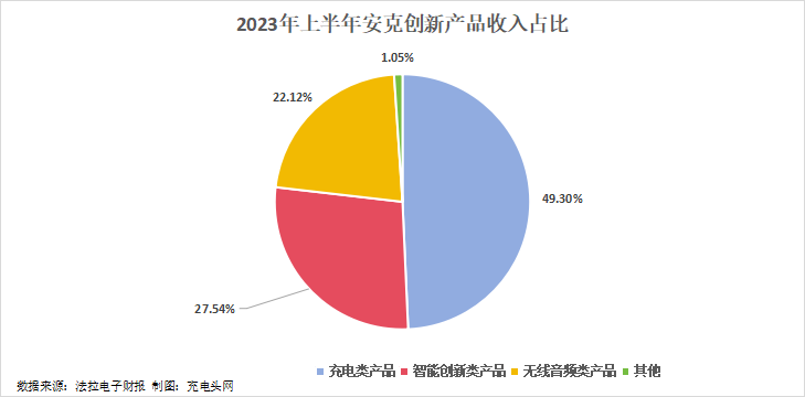 安克创新2023年上半年实现总营收70.66亿元，同比增长20.01%-充电头网