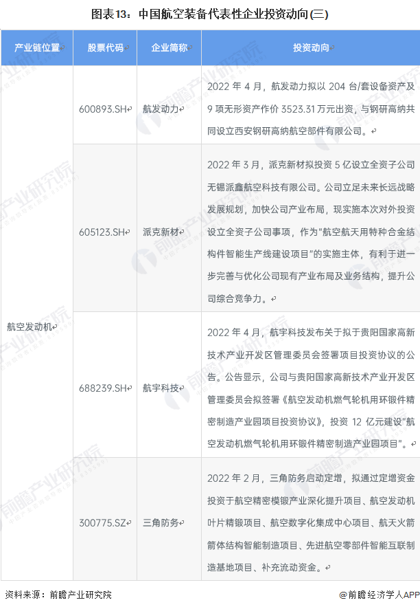 图表13:中国航空装备代表性企业投资动向(三)