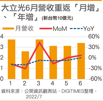 大立光6月营收重返「月增」、「年增」
