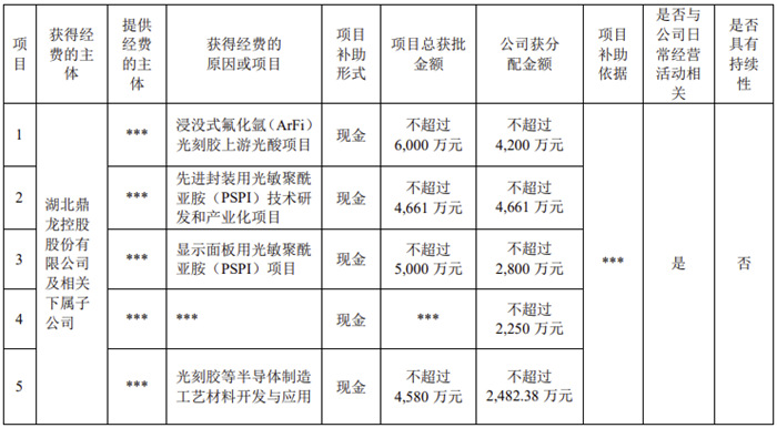鼎龙股份多项光刻胶相关重大项目获立项,将获得约1.6亿元资金支持