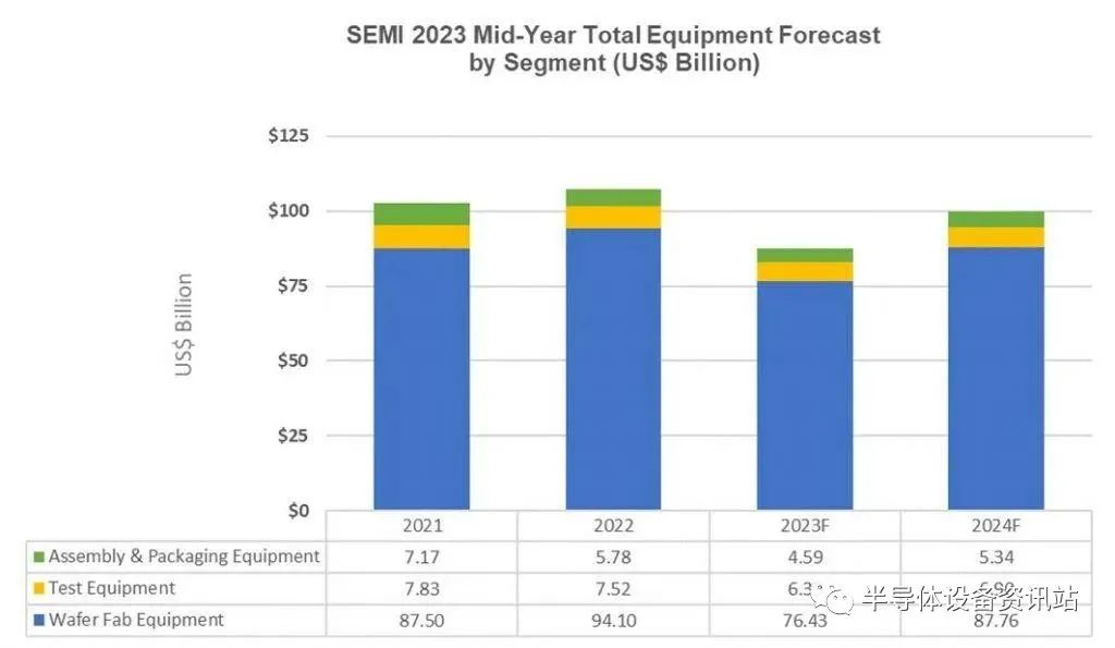 全球半导体设备销售额预计 2023 年将同比下滑 18.6%，2024 年反弹