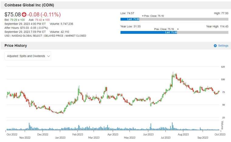 COIN 股价走势图 图片：anue 巨亨