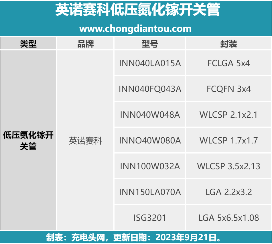 收藏！安克、OPPO等多家厂商均采用英诺赛科低压氮化镓开关管-充电头网