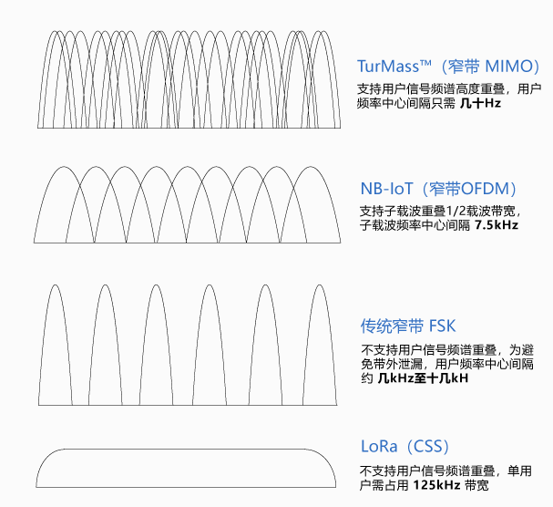 物联网场景多样化，LPWAN垂直细分领域玩家开疆拓土