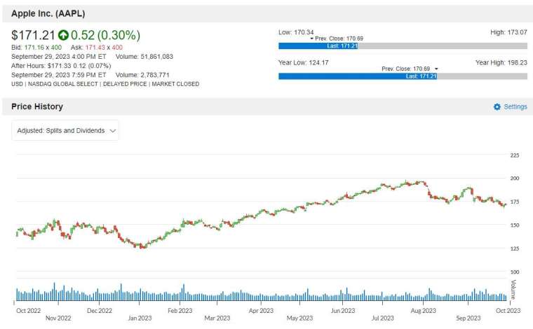 AAPL 股价走势图 图片：anue 巨亨