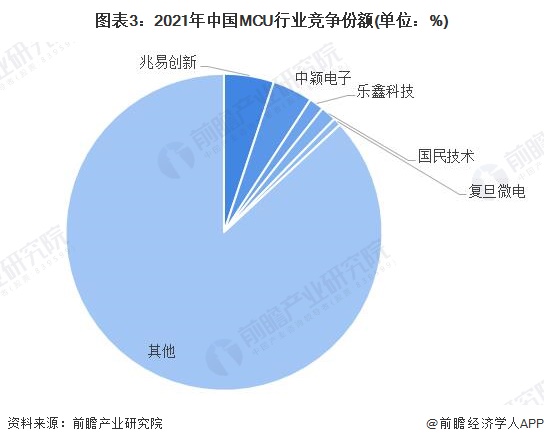 图表3:2021年中国MCU行业竞争份额(单位:%)