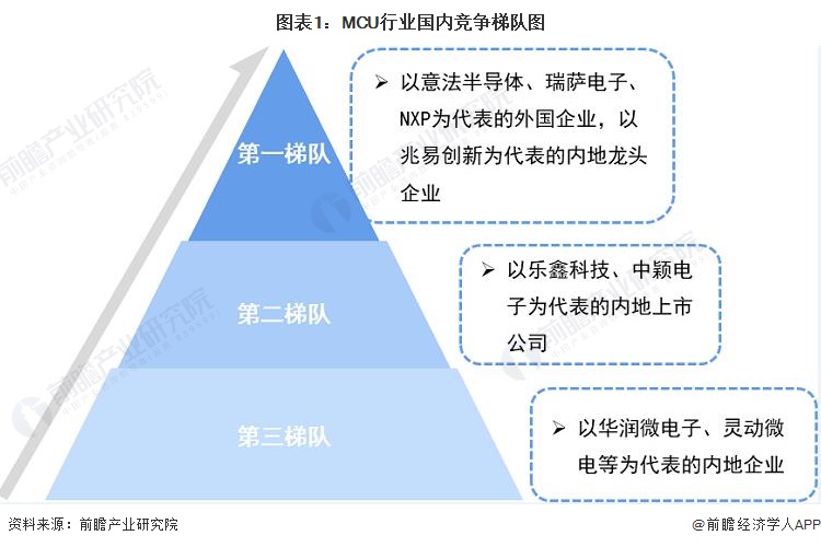 图表1:MCU行业国内竞争梯队图