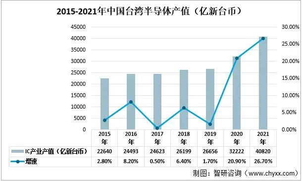 中国台湾去年半导体产值破4万亿元新台币，晶圆代工和封测居全球第一