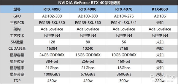 真正的性能怪兽!NVIDIA RTX 4090前瞻:领先卡皇RTX 3090 Ti