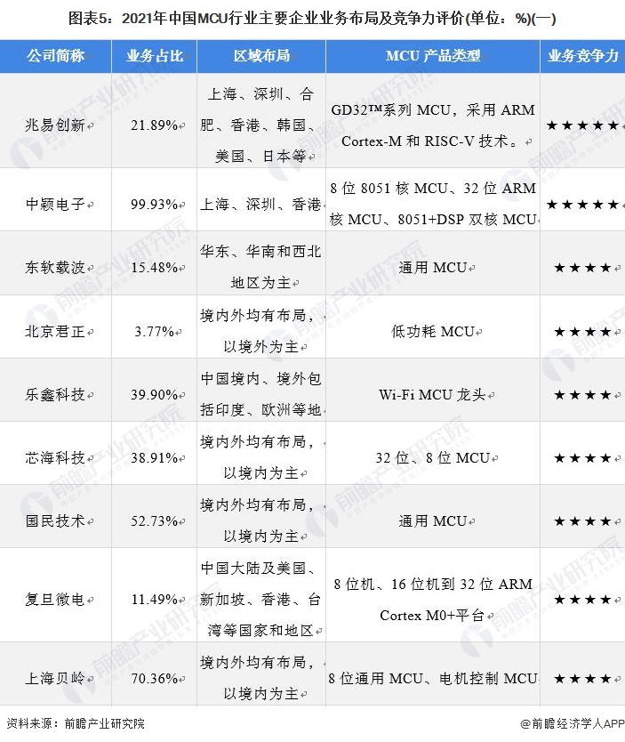 图表5:2021年中国MCU行业主要企业业务布局及竞争力评价(单位:%)(一)