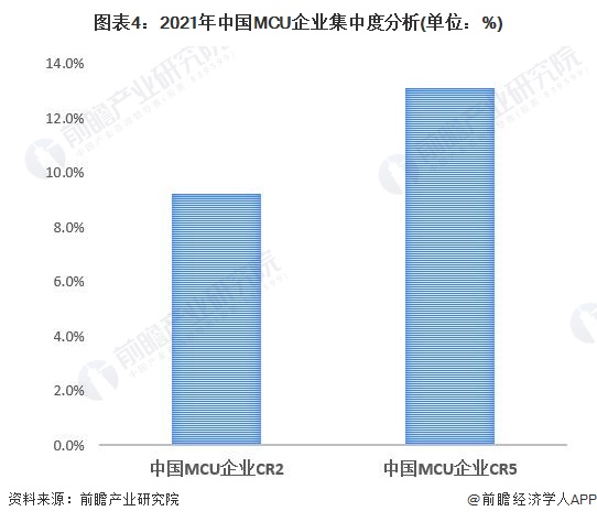 图表4:2021年中国MCU企业集中度分析(单位:%)