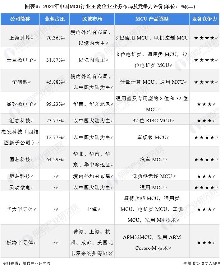 图表6:2021年中国MCU行业主要企业业务布局及竞争力评价(单位:%)(二)