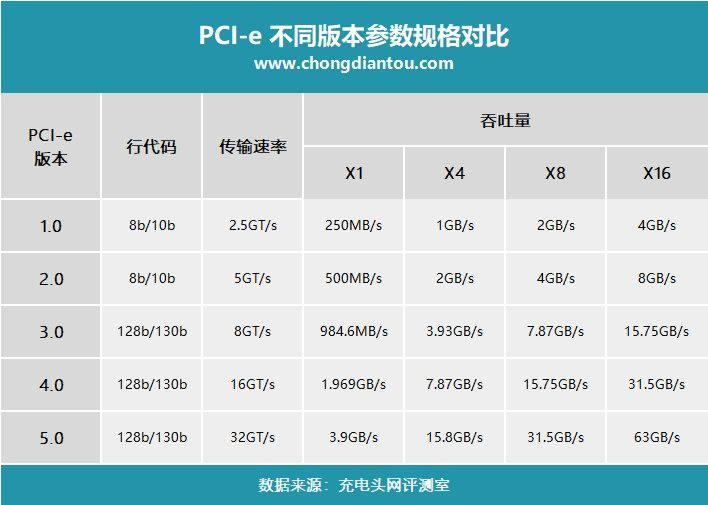 还没用上PCIe 4.0固态硬盘,PCIe 5.0又要来了?-充电头网