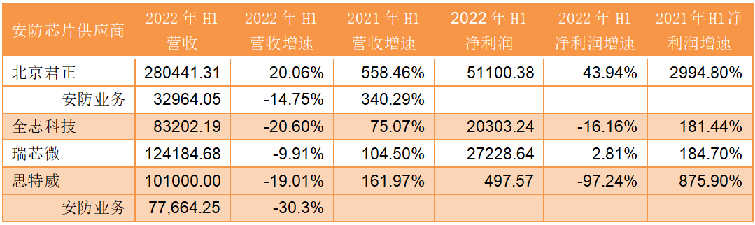 安防“芯”动态：出货压力下业绩两级化，下游拉库存带动多企H1营收大涨