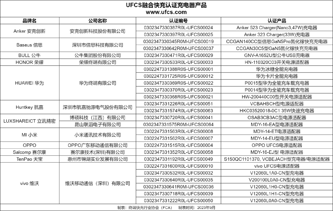 截至9月：已有26款充电器产品通过UFCS融合快充认证-充电头网