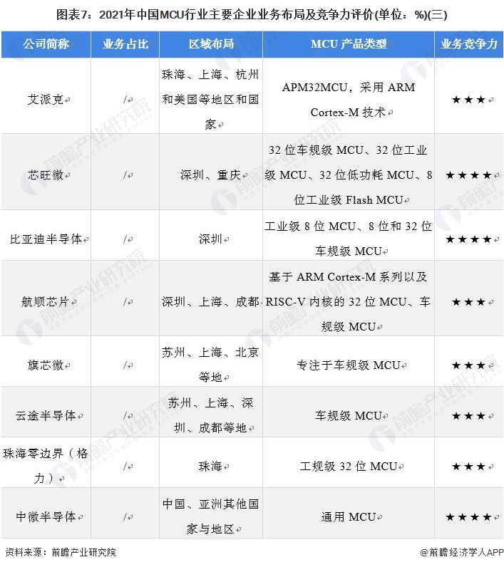 图表7:2021年中国MCU行业主要企业业务布局及竞争力评价(单位:%)(三)