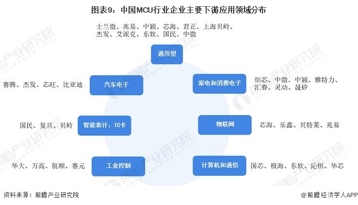 图表9:中国MCU行业企业主要下游应用领域分布