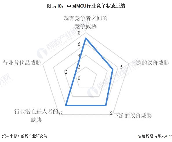 图表10:中国MCU行业竞争状态总结