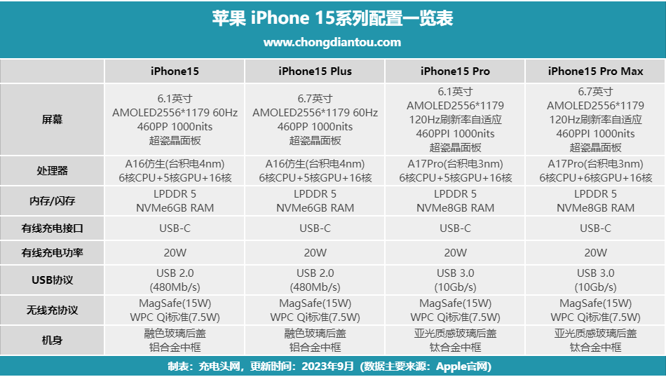 关于iPhone15充电，这10点信息必须知道-充电头网