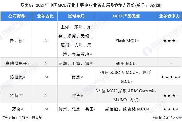 图表8:2021年中国MCU行业主要企业业务布局及竞争力评价(单位:%)(四)