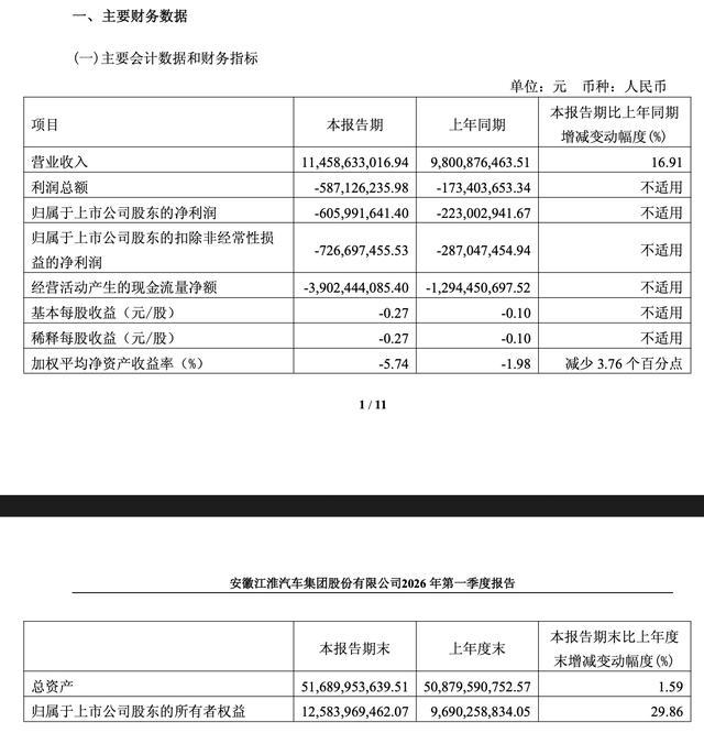 江淮汽车2026年一季度营收增长，亏损扩大