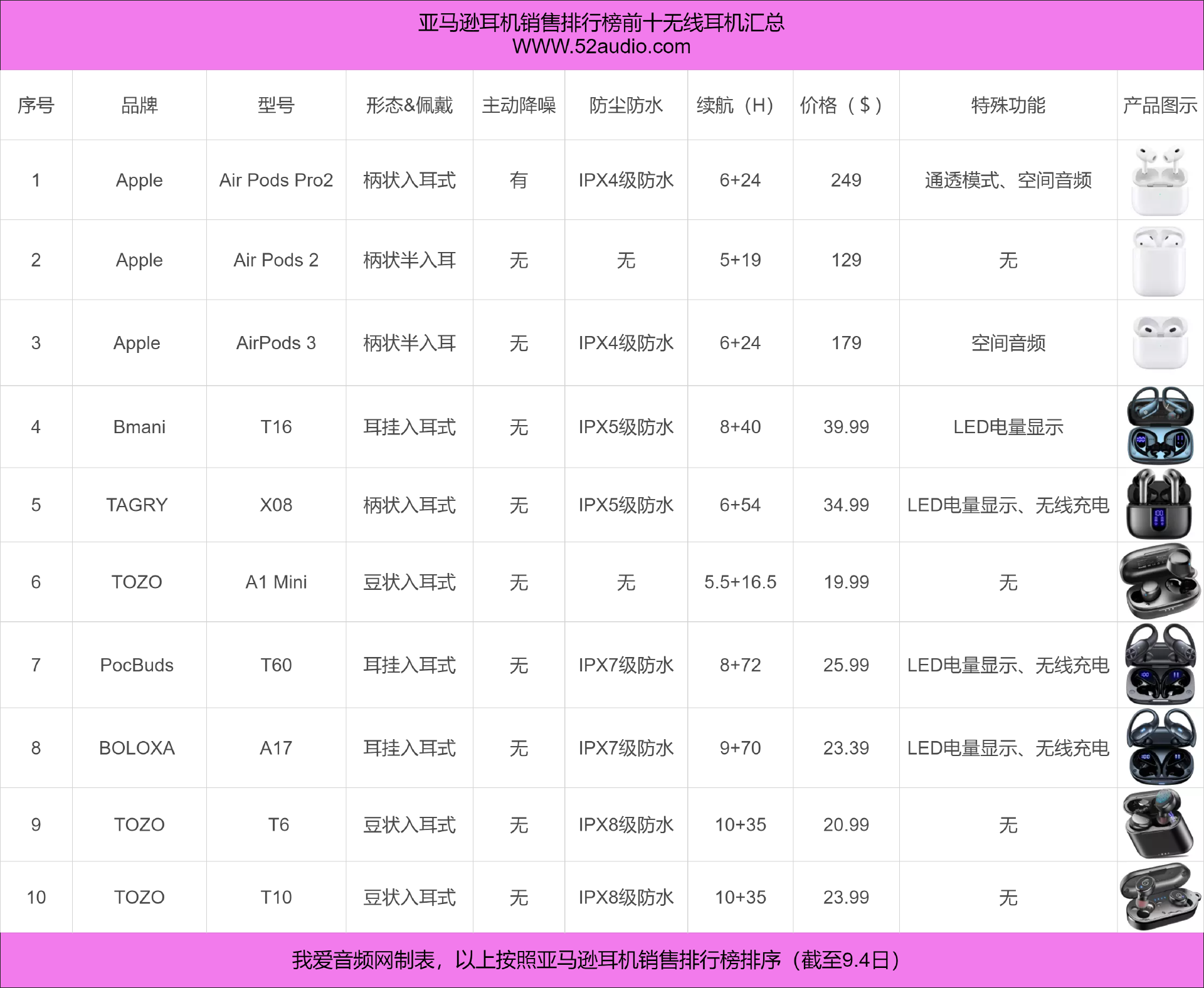 亚马逊8月销量TOP10耳机汇总,苹果TOZO依旧坚挺,性价比品牌换代频繁-我爱音频网
