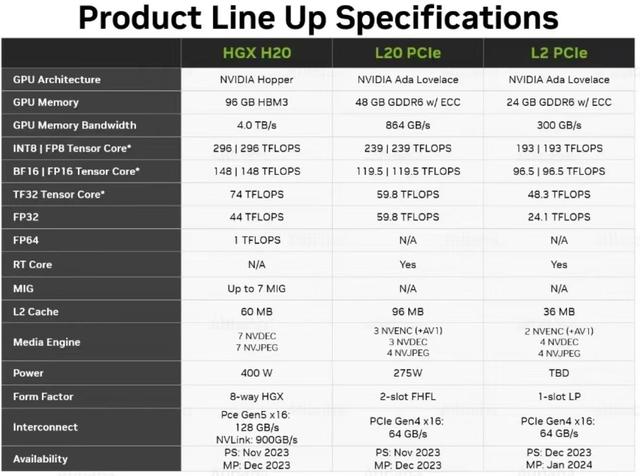 传英伟达正开发新款中国特供版AI芯片，包括HGX H20、L20 PCle和L2 PCle