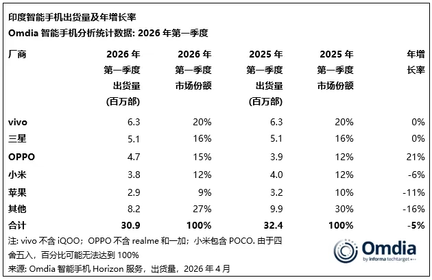印度智能手机市场面临挑战：出货量下滑，价格普涨