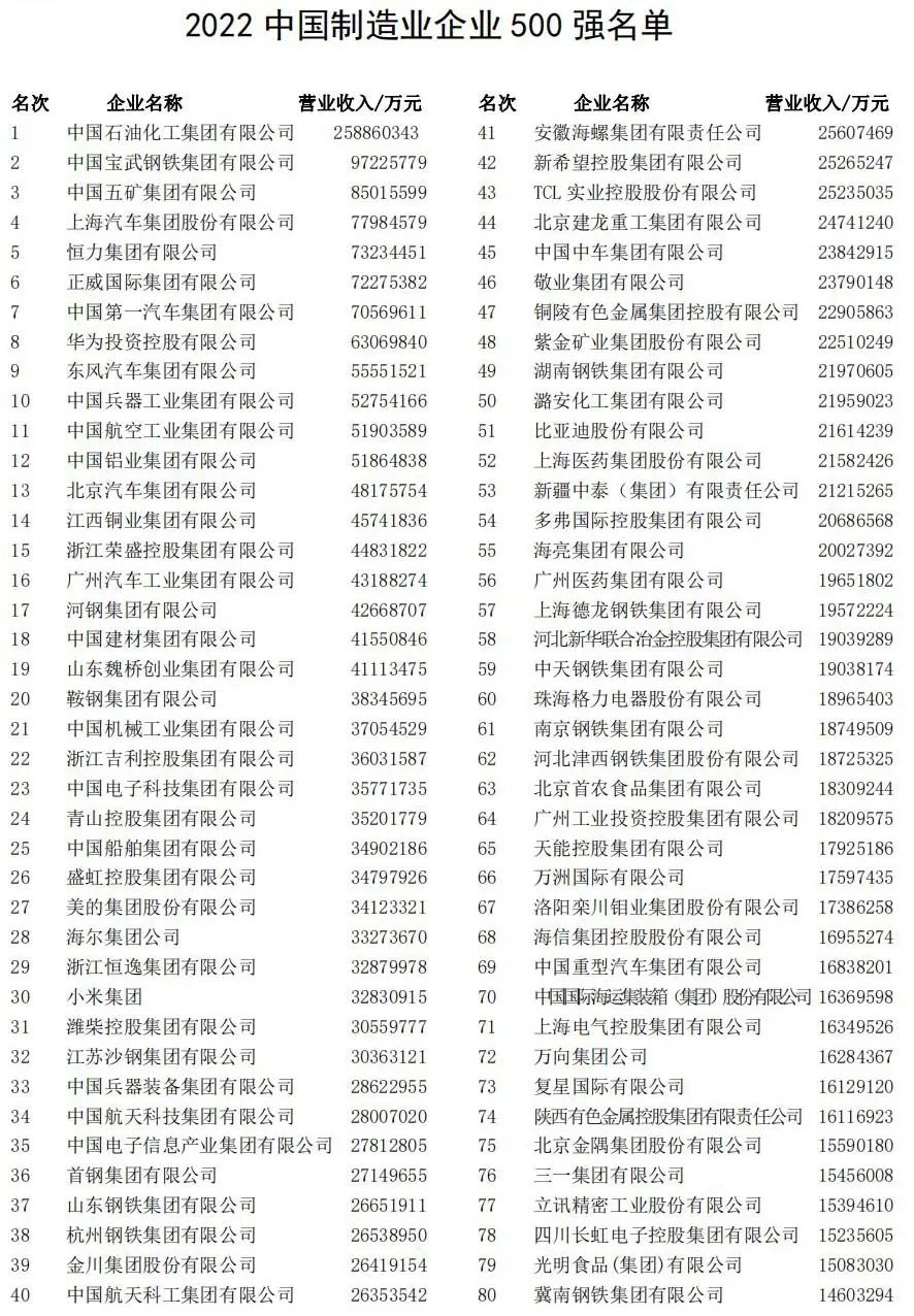 2022中国制造业企业500强出炉 重化工行业绝对优势 力压其他行业