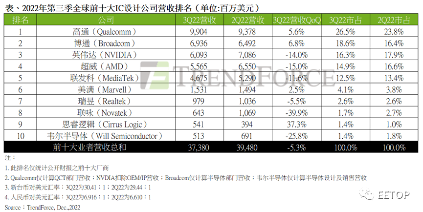 全球IC设计厂商最新排名出炉，中国大陆厂商位居第十！