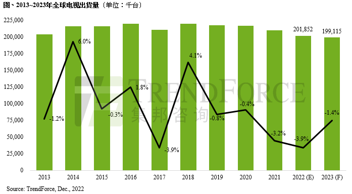 创十年出货新低，2022年全球电视出货量仅2.02亿台，年减3.9%