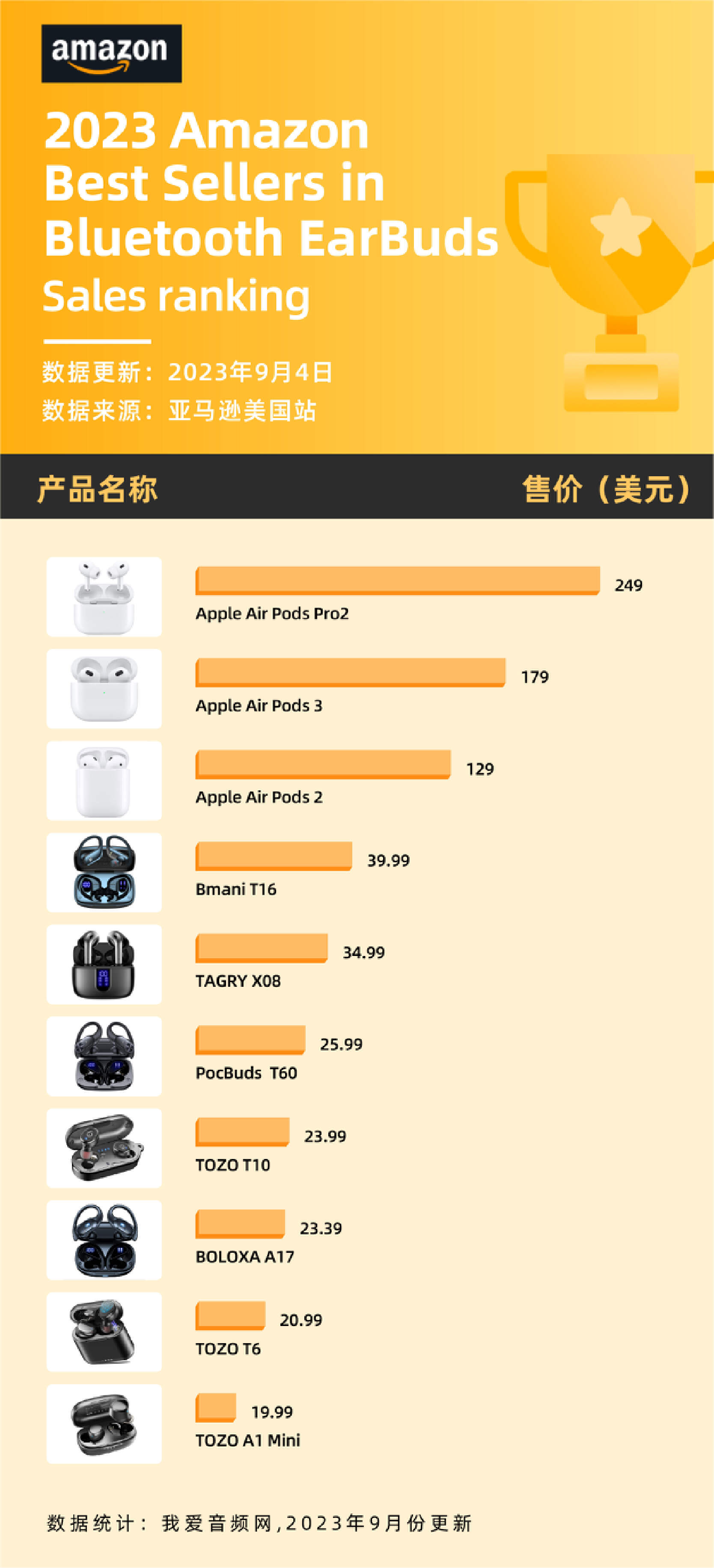 亚马逊8月销量TOP10耳机汇总,苹果TOZO依旧坚挺,性价比品牌换代频繁-我爱音频网