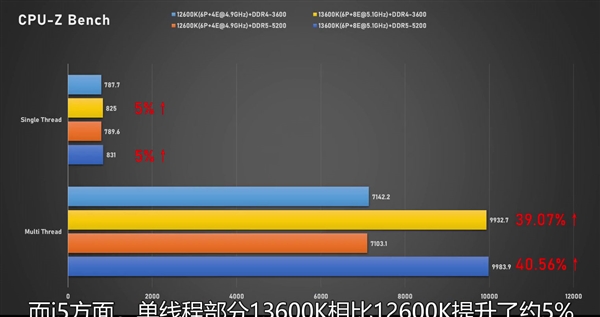 i7-13700K、i5-13600K同时跑分:性能大涨、功耗稳稳300W