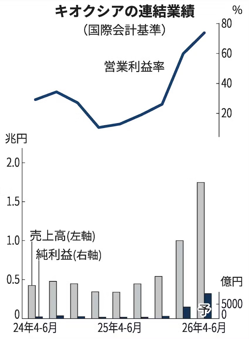 铠侠2026财年Q1净利润预增48倍