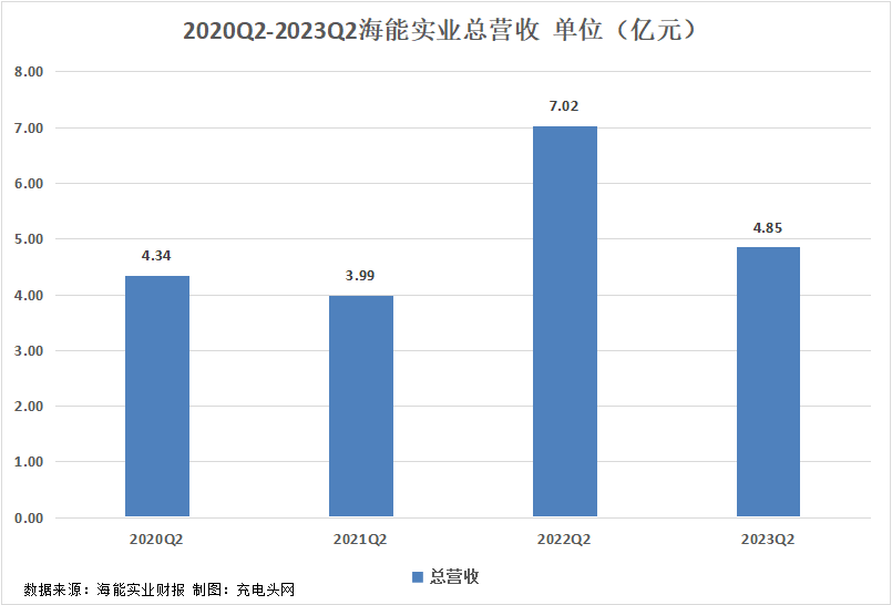 海能实业2023年上半年实现总营收8.64亿元-充电头网