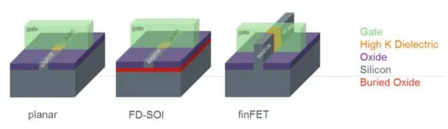 ST利用18nm FD-SOI工艺生产嵌入式MCU