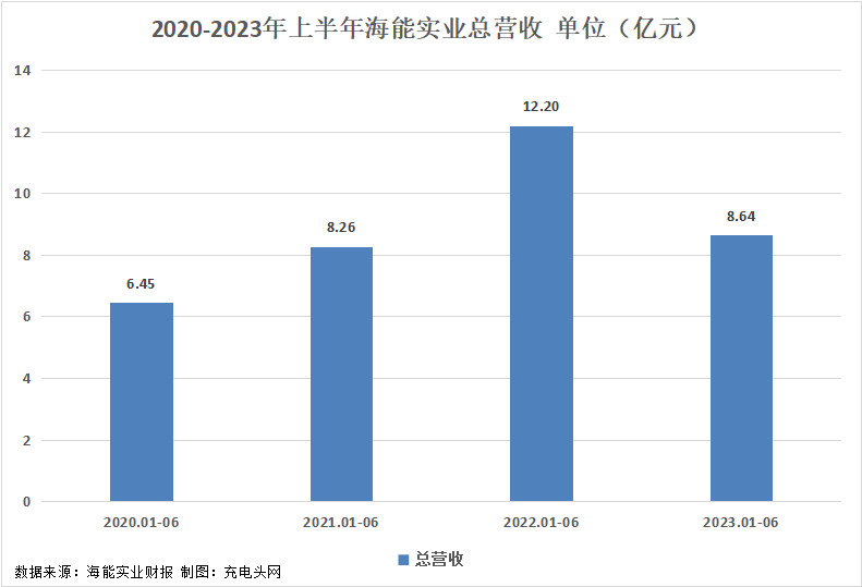 海能实业2023年上半年实现总营收8.64亿元-充电头网