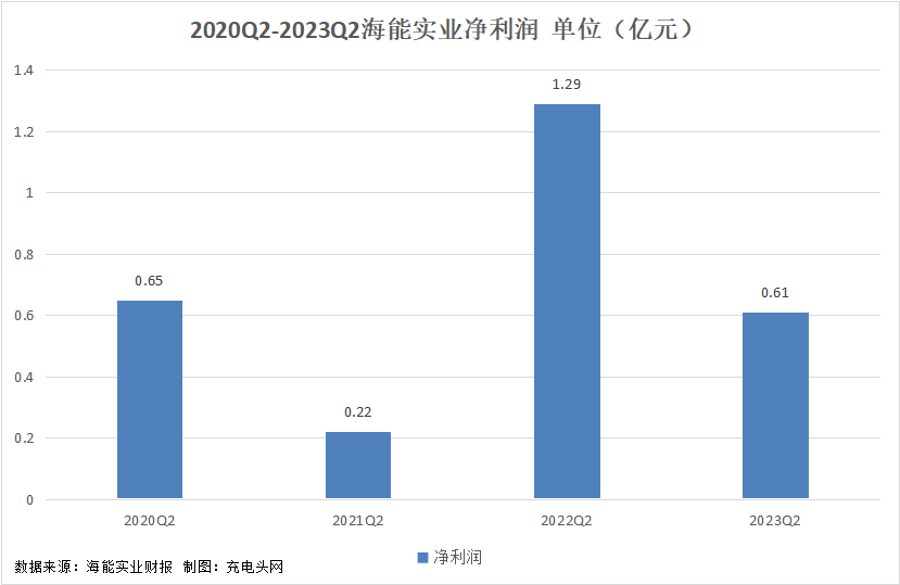 海能实业2023年上半年实现总营收8.64亿元-充电头网