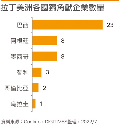 拉美各国独角兽企业数量