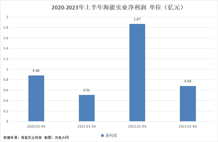 海能实业2023年上半年实现总营收8.64亿元-充电头网