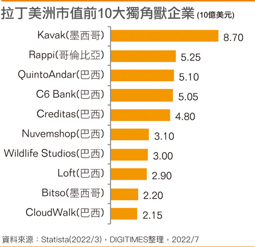 拉丁美洲前10大独角兽投资人及其投资企业家数