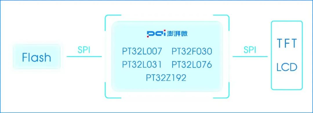 澎湃微电子推出彩屏驱动显示解决方案