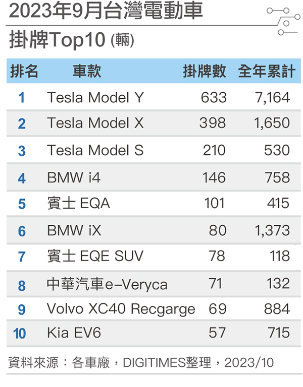 2023年9月台湾电动车挂牌Top 10 2023年9月台湾电动车挂牌Top 10